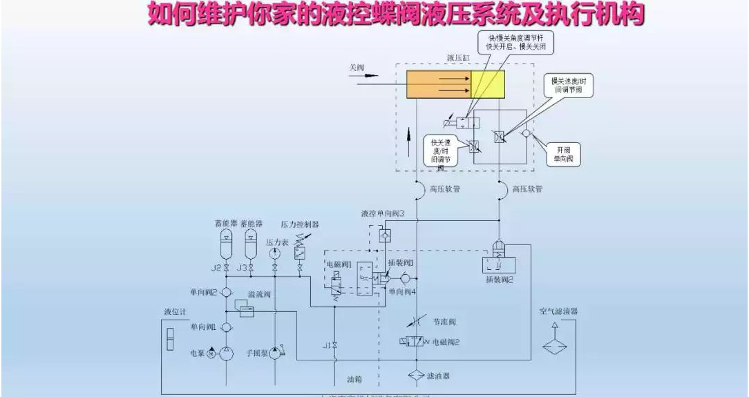 液控蝶阀液压系统及执行器维护(图20)