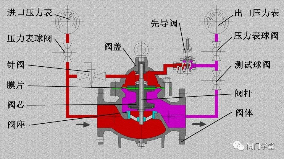 200X分体先导式减压稳压阀原理(图3)